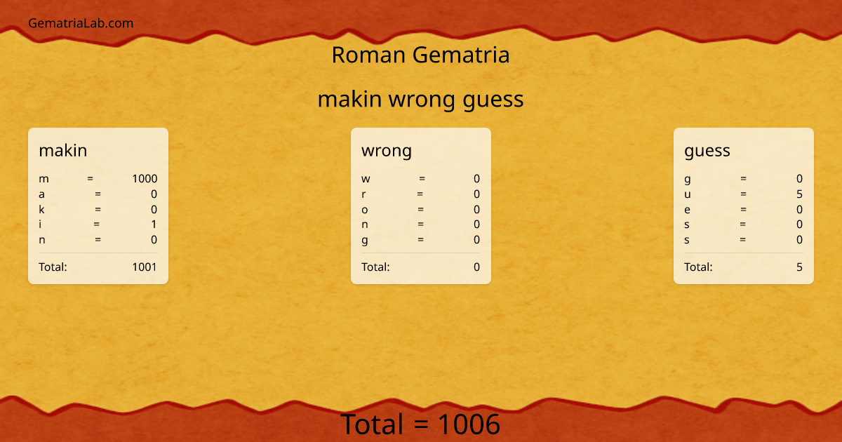 makin wrong guess in roman Gematria